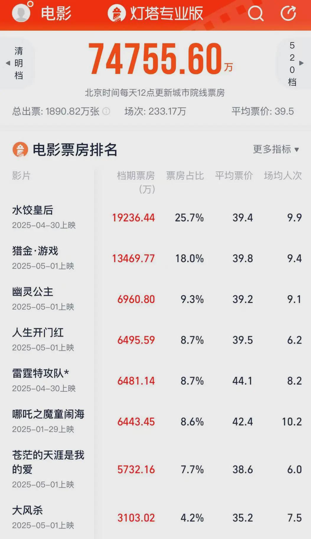 这个五一档，真的很差劲吗封面图