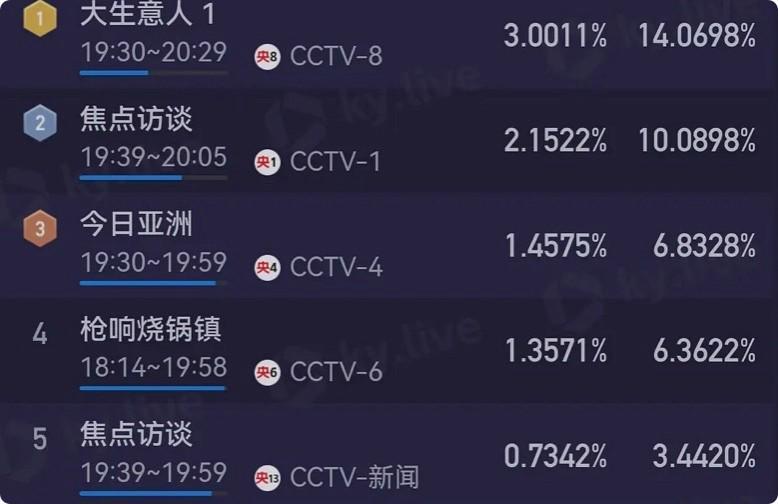 央视《大生意人》开播！陈晓古装帅翻，孙千英姿飒爽，李纯惊艳封面图