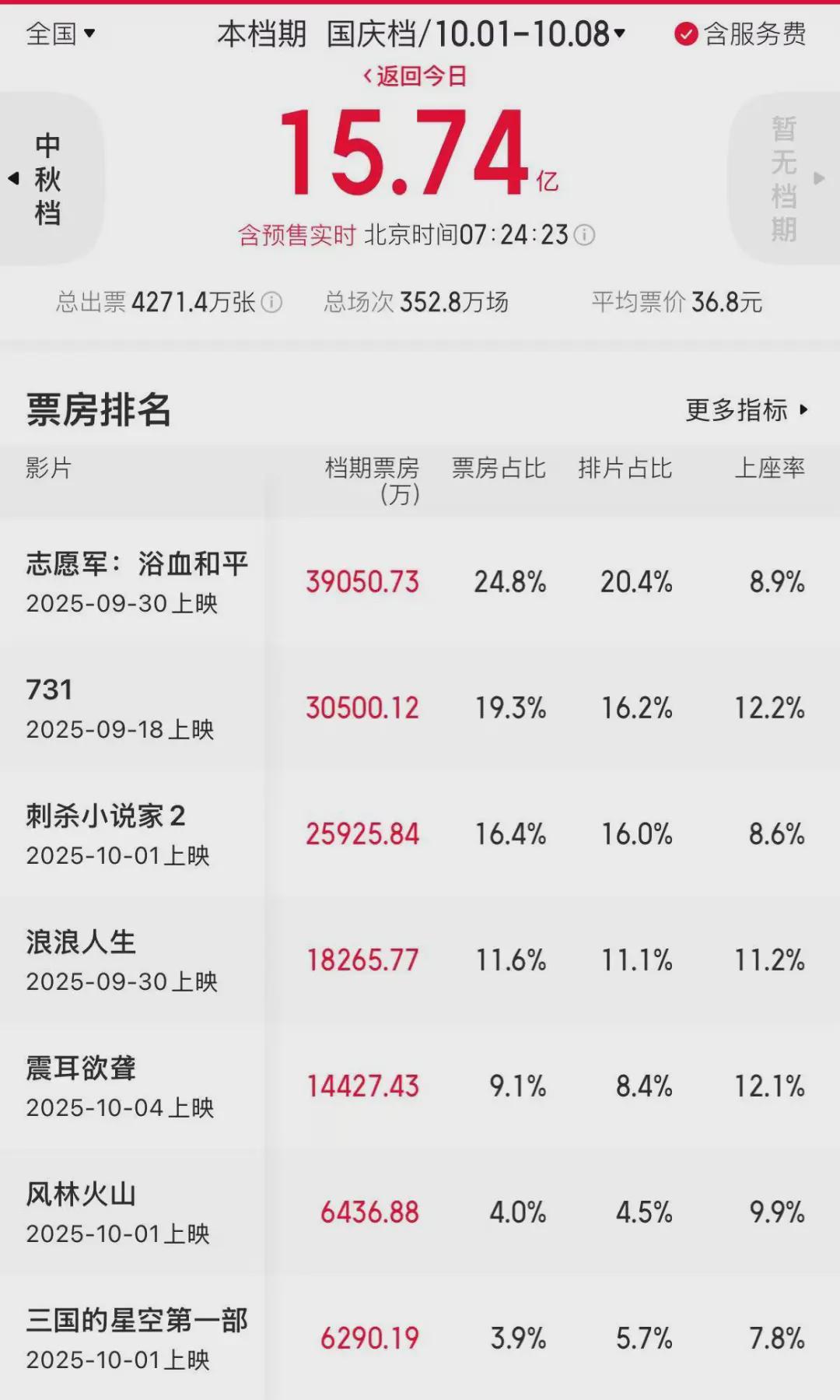 国庆档电影市场低迷，观众热情骤降！封面图