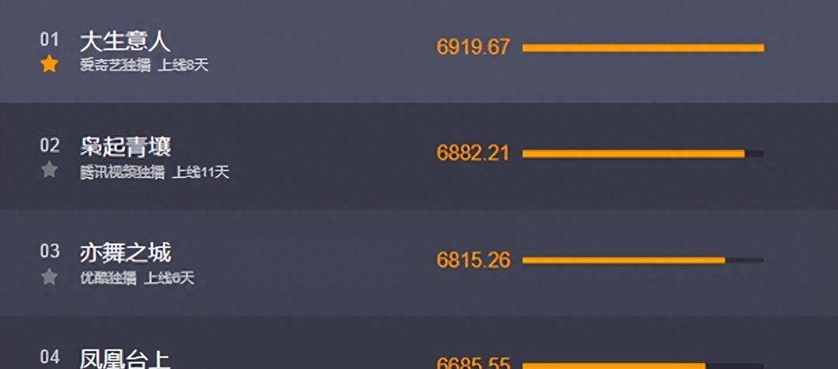 《大生意人》全员演技过关，唯有一人吊车尾，长得丑演技还烂封面图