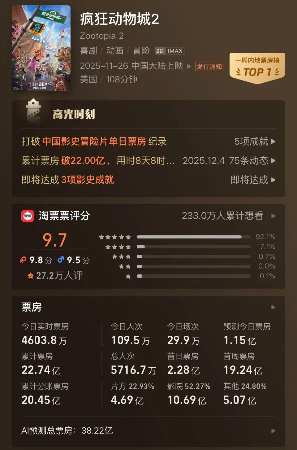 谁在为《疯狂动物城2》打工？封面图