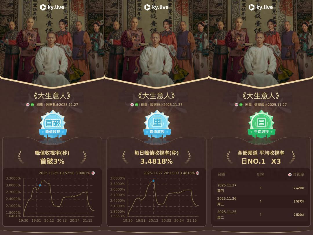 品质与爽感兼具，《大生意人》走出一条“不老派”的传奇剧之路封面图