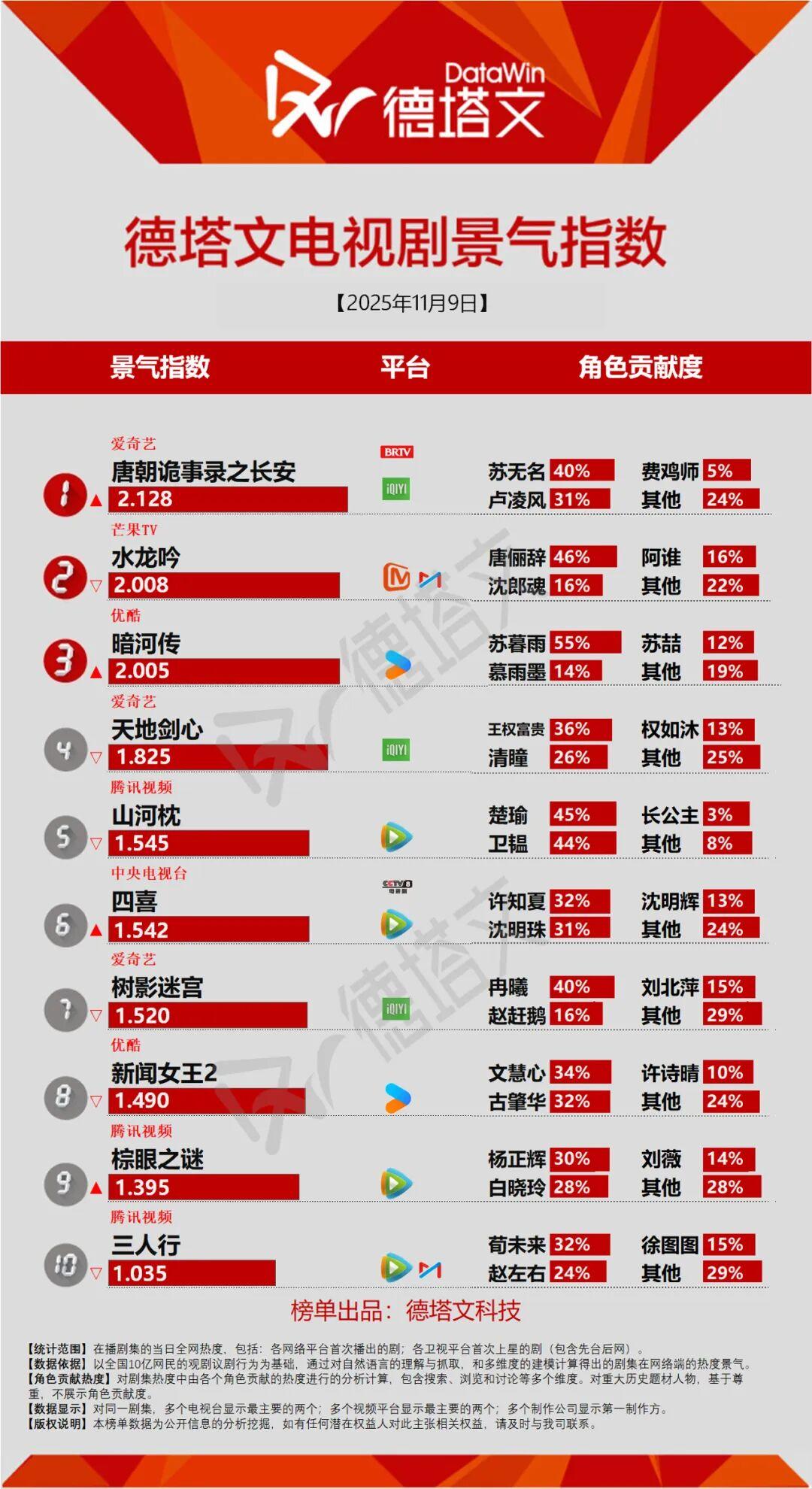 《四喜》开播市场讨论积极，林一卢昱晓《折月亮》传杀青丨剧日报封面图