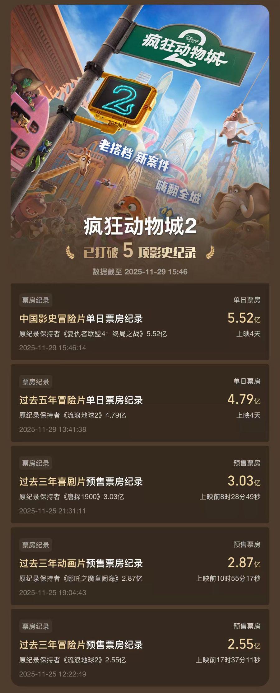 《疯狂动物城2》破五项影史纪录，中国电影两连板，这些股或受益封面图