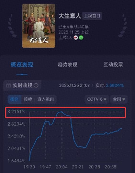 收视破3，《大生意人》全员演技惊艳，唯有女主选角失败台词硬挤封面图