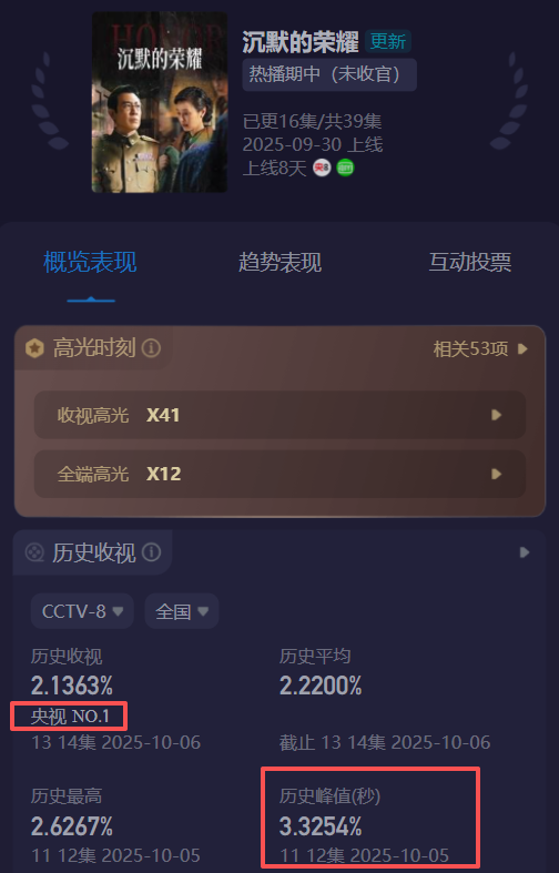 《沉默的荣耀》演技排名，于和伟第三，吴越杀疯了，第一魅力四射封面图