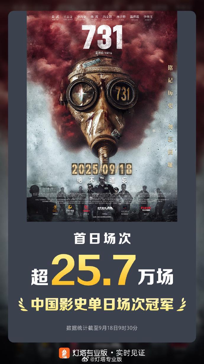 《731》成为中国影史单日场次冠军封面图