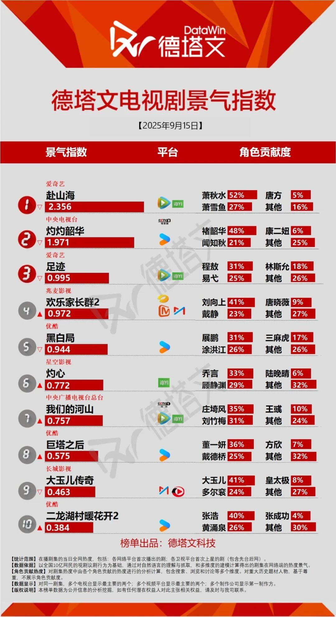 黄轩刘浩存《美顺与长生》“傻子视角”引关注，《黑白局》未能破局丨剧日报封面图