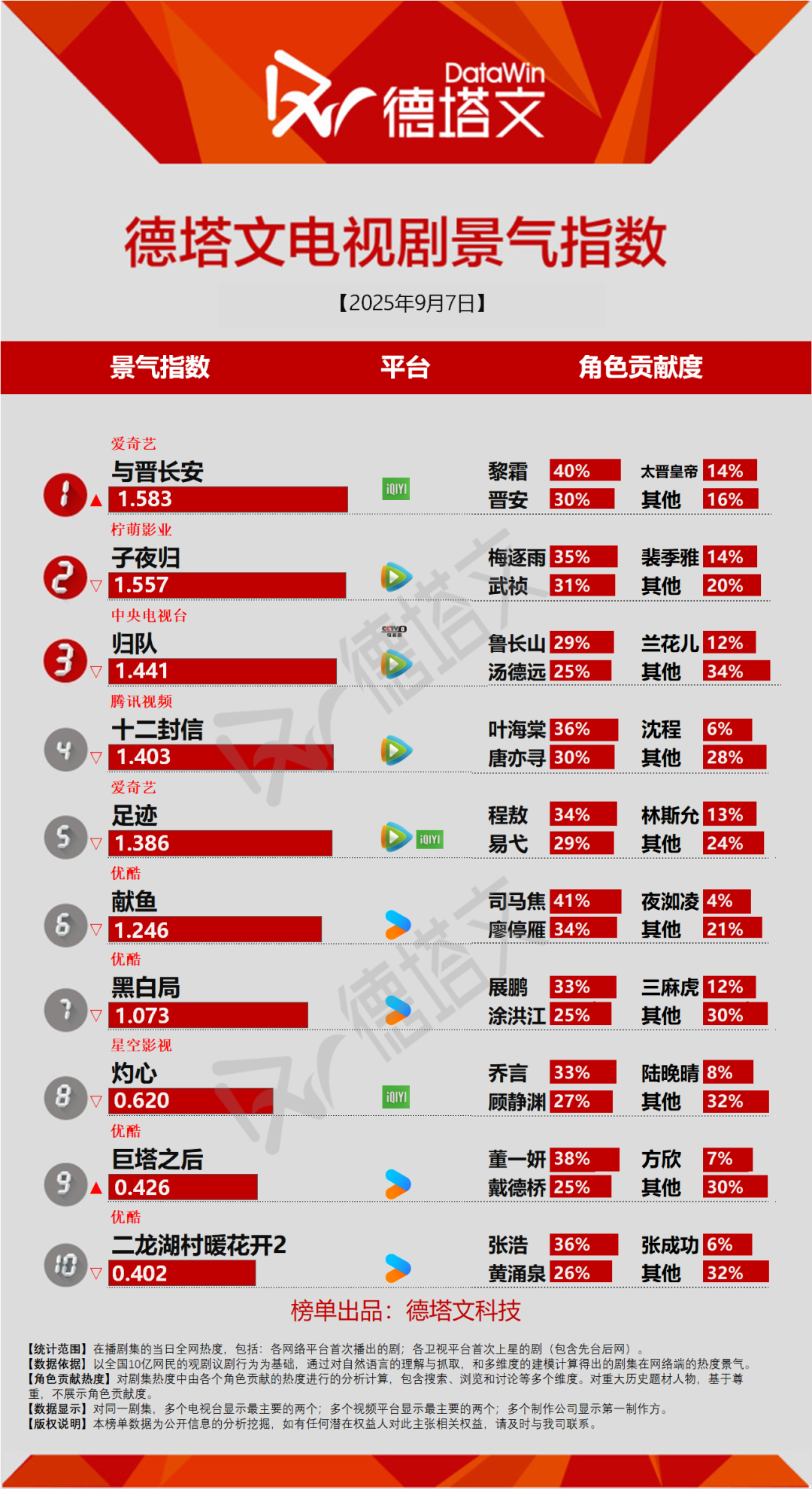 《黑白局》开播，辛芷蕾威尼斯封后待播剧关注度大涨 | 剧日报封面图