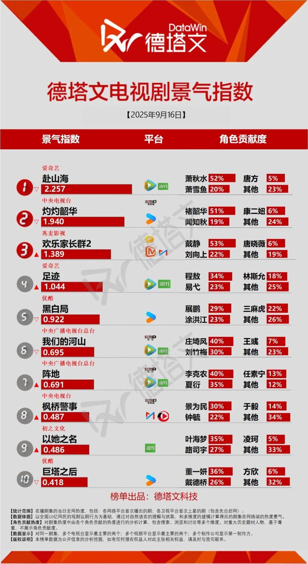 《赴山海》持续领跑，王影璐李昀锐《宴遇永安》网传将播丨剧日报封面图