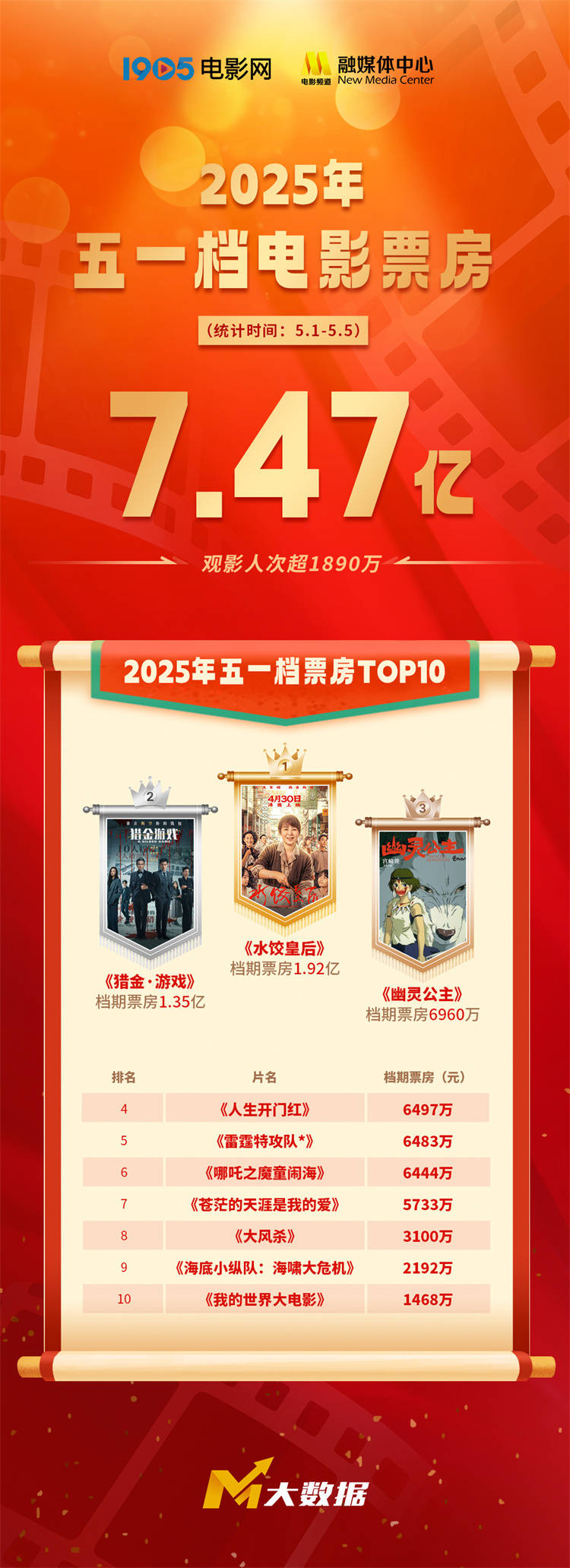 2025年五一档票房7.47亿收官！《水饺皇后》夺冠封面图